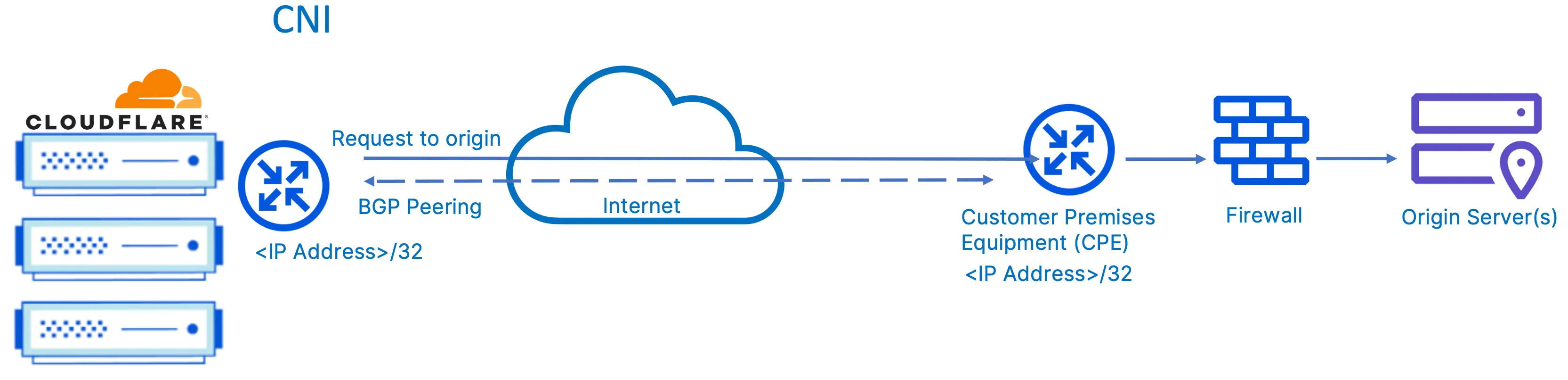Figure 14 Figure 14: Connectivity from Cloudflare to origin server(s) via Cloudflare Network Interconnect (CNI)